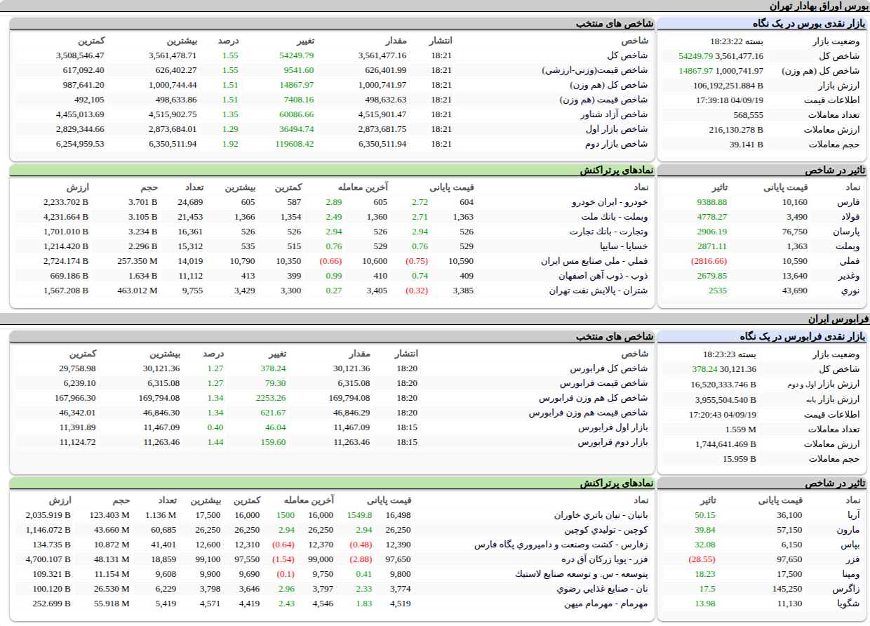 ارزش معاملات،شاخص ها و نمادهای پر تراکنش و تاثیرگذار بر شاخص در بورس ۱۹ آذر ۱۴۰۴