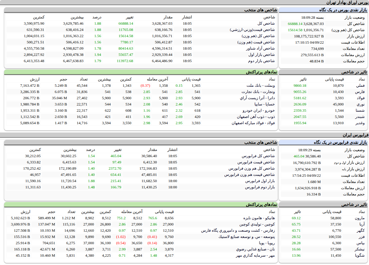 ارزش معاملات،شاخص ها و نمادهای پر تراکنش و تاثیرگذار بر شاخص در بورس ۲۲ آذر ۱۴۰۴