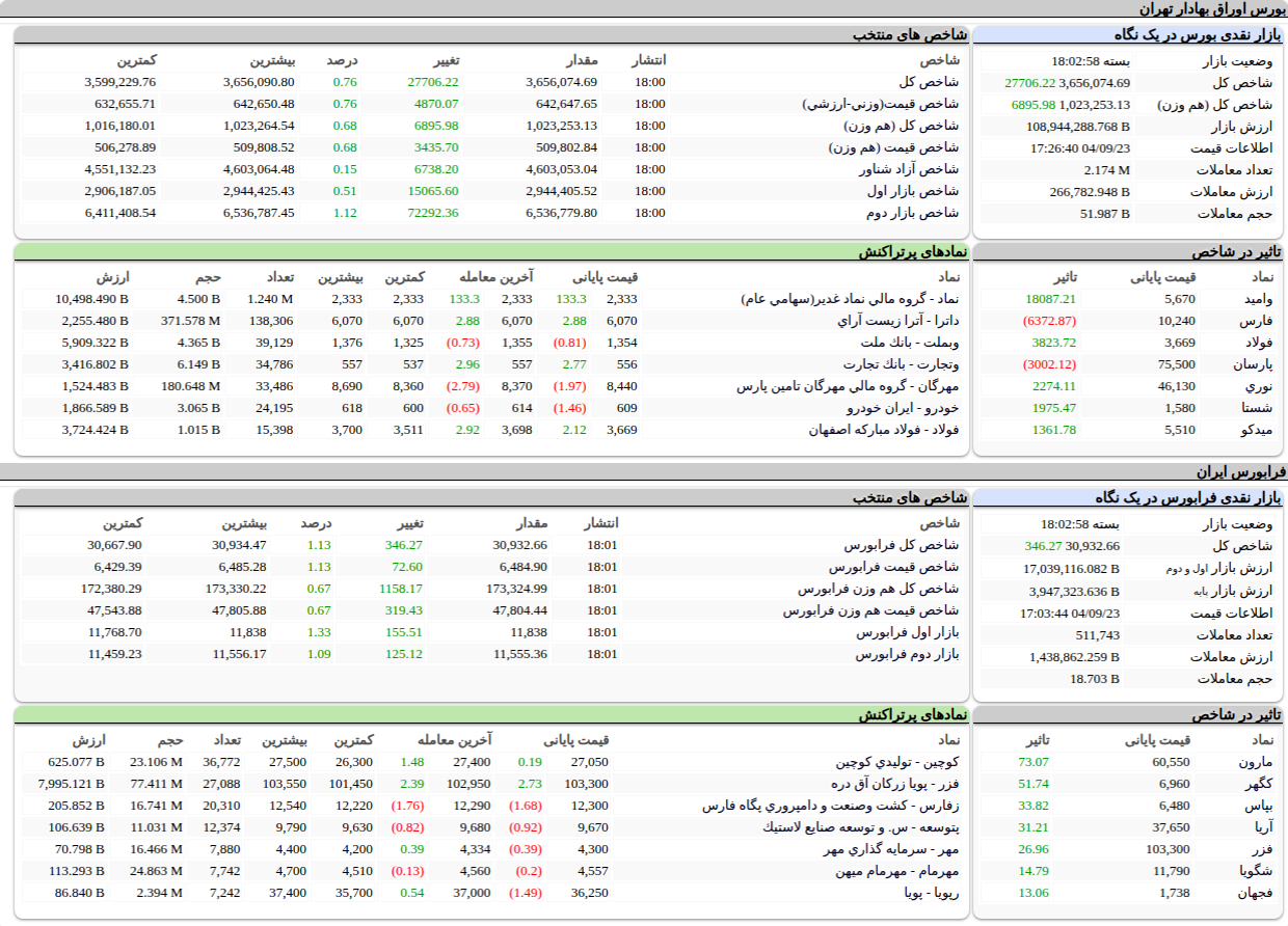 ارزش معاملات،شاخص ها و نمادهای پر تراکنش و تاثیرگذار بر شاخص در بورس ۲۳ آذر ۱۴۰۴