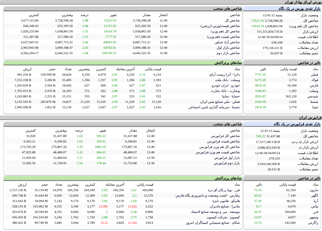 ارزش معاملات،شاخص ها و نمادهای پر تراکنش و تاثیرگذار بر شاخص در بورس ۲۴ آذر ۱۴۰۴