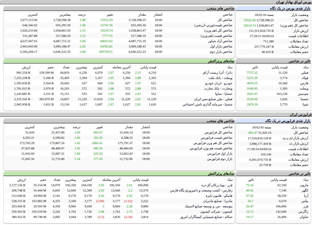 ارزش معاملات،شاخص ها و نمادهای پر تراکنش و تاثیرگذار بر شاخص در بورس ۲۴ آذر ۱۴۰۴