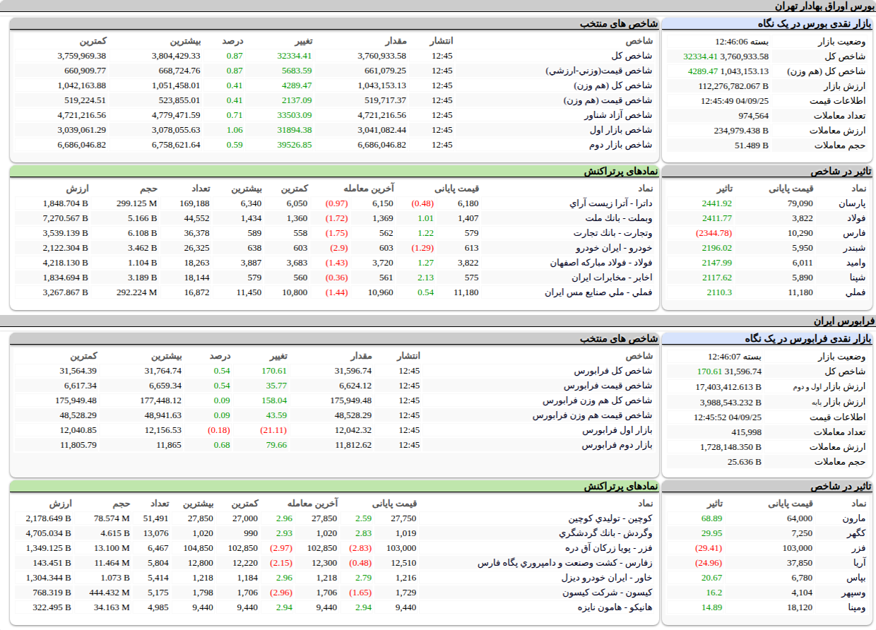 ارزش معاملات،شاخص ها و نمادهای پر تراکنش و تاثیرگذار بر شاخص در بورس ۲۵ آذر ۱۴۰۴
