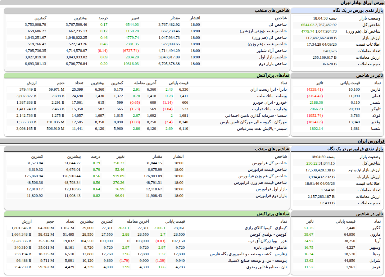 ارزش معاملات،شاخص ها و نمادهای پر تراکنش و تاثیرگذار بر شاخص در بورس ۲۶ آذر ۱۴۰۴