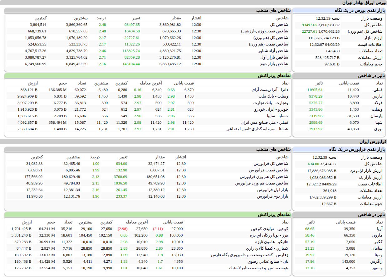 ارزش معاملات،شاخص ها و نمادهای پر تراکنش و تاثیرگذار بر شاخص در بورس ۲۹ آذر ۱۴۰۴