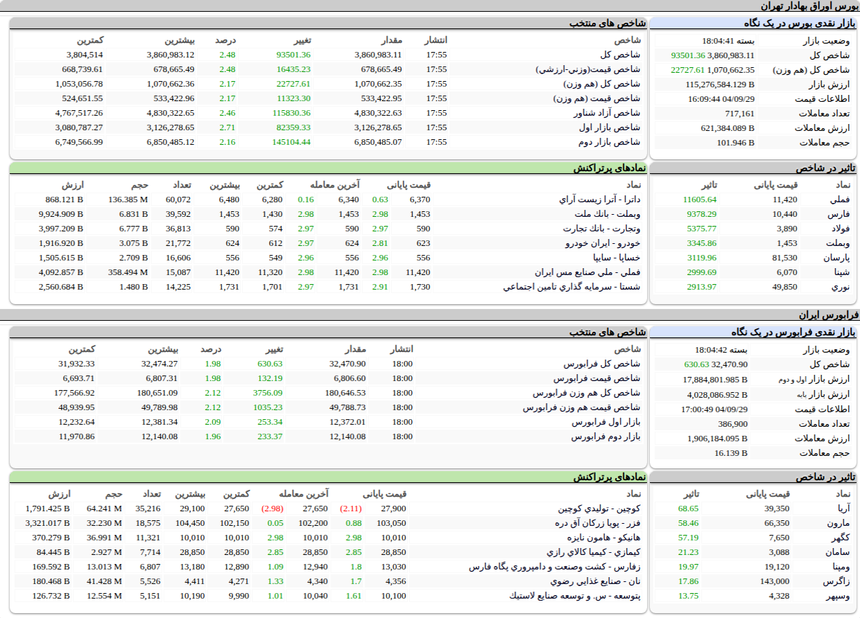 ارزش معاملات،شاخص ها و نمادهای پر تراکنش و تاثیرگذار بر شاخص در بورس ۲۹ آذر ۱۴۰۴