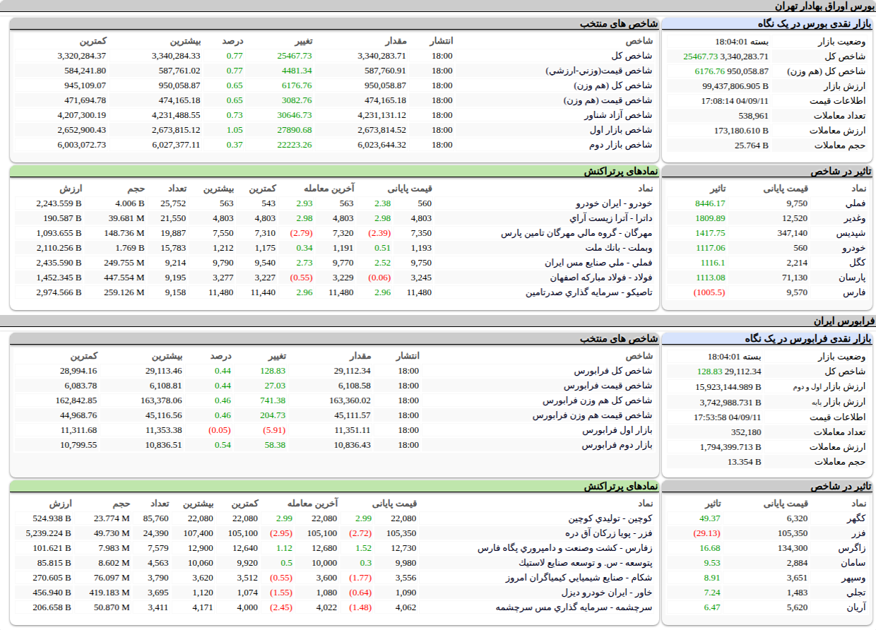 ارزش معاملات،شاخص ها و نمادهای پر تراکنش و تاثیرگذار بر شاخص در بورس ۱۱ آذر ۱۴۰۴