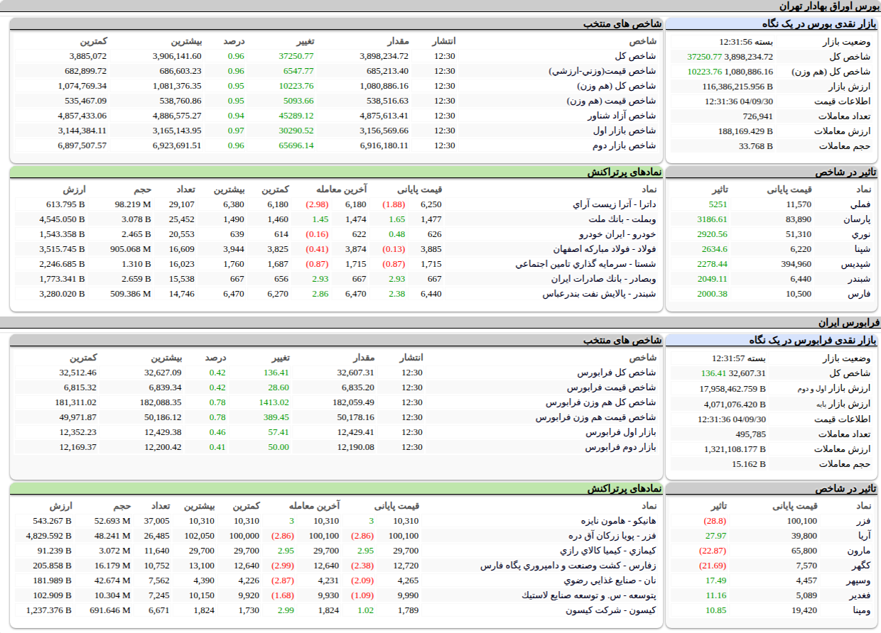 ارزش معاملات،شاخص ها و نمادهای پر تراکنش و تاثیرگذار بر شاخص در بورس ۳۰ آذر ۱۴۰۴