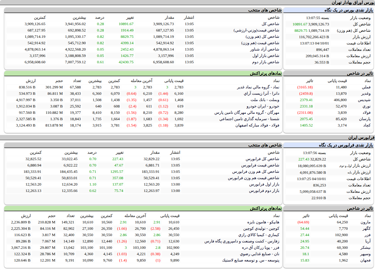 ارزش معاملات،شاخص ها و نمادهای پر تراکنش و تاثیرگذار بر شاخص در بورس ۱ دی ۱۴۰۴