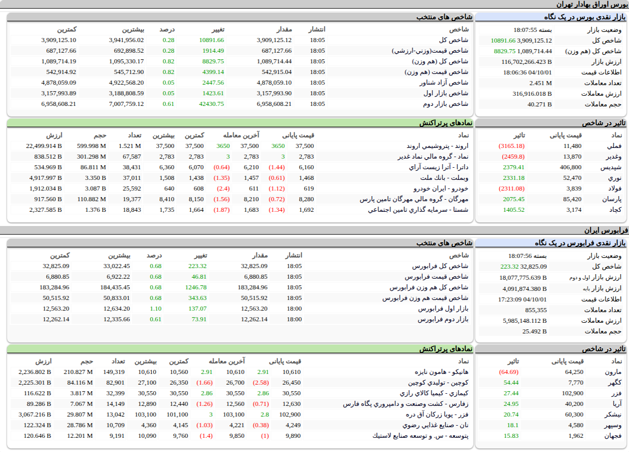 ارزش معاملات،شاخص ها و نمادهای پر تراکنش و تاثیرگذار بر شاخص در بورس ۱ دی ۱۴۰۴