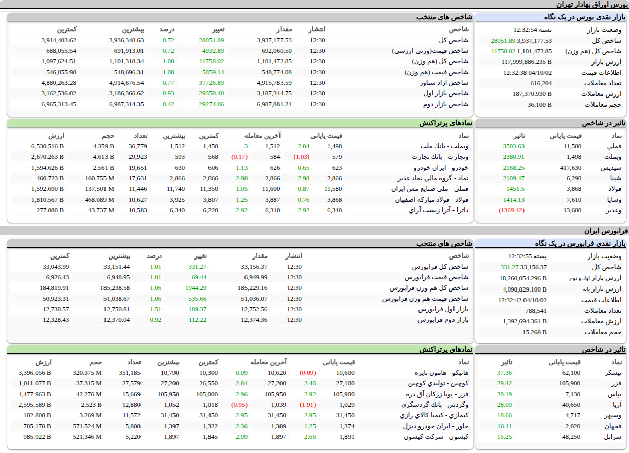 ارزش معاملات،شاخص ها و نمادهای پر تراکنش و تاثیرگذار بر شاخص در بورس ۲ دی ۱۴۰۴
