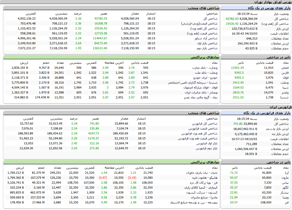 ارزش معاملات،شاخص ها و نمادهای پر تراکنش و تاثیرگذار بر شاخص در بورس ۳ دی ۱۴۰۴