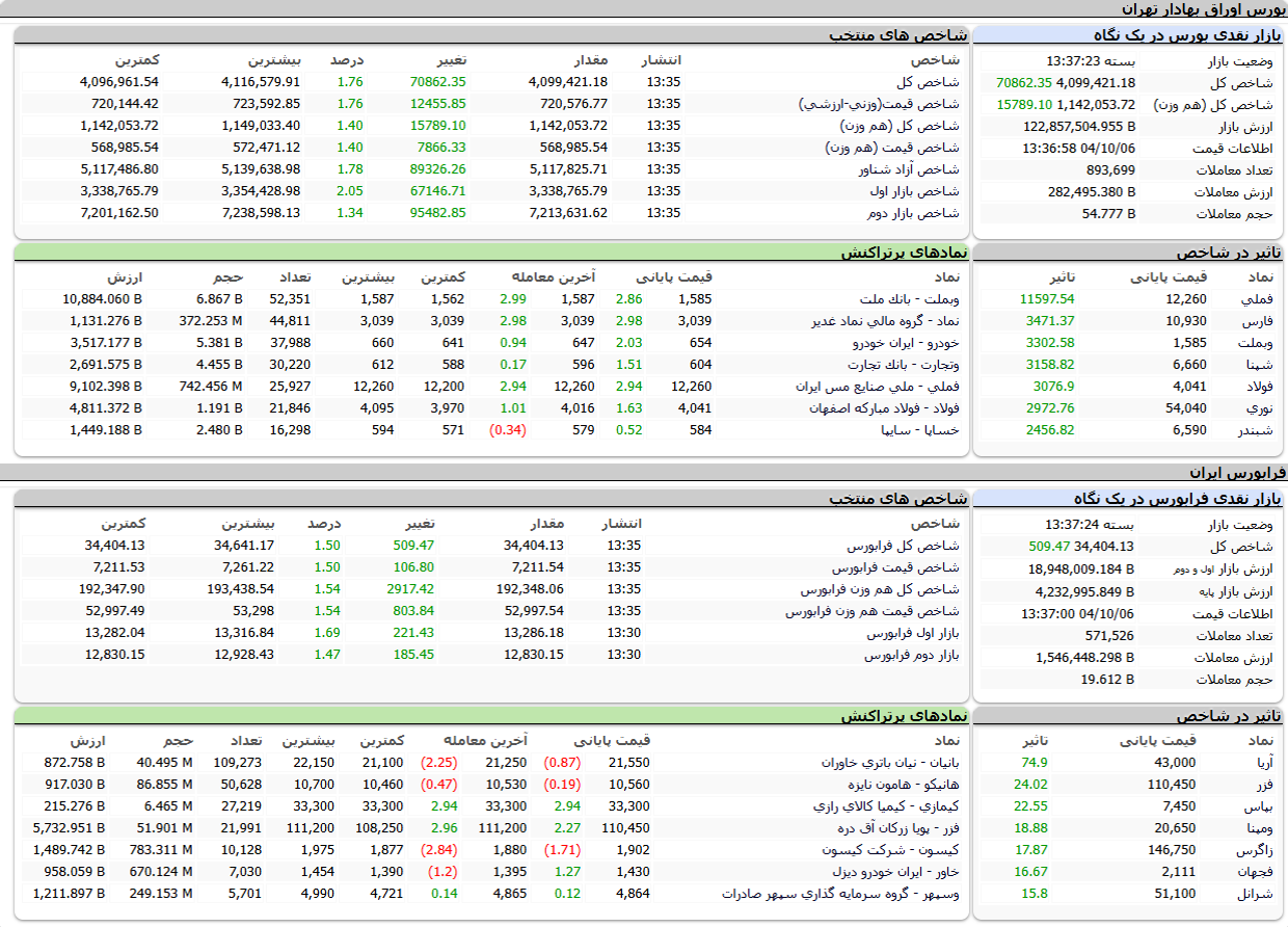 ارزش معاملات،شاخص ها و نمادهای پر تراکنش و تاثیرگذار بر شاخص در بورس ۶ دی ۱۴۰۴