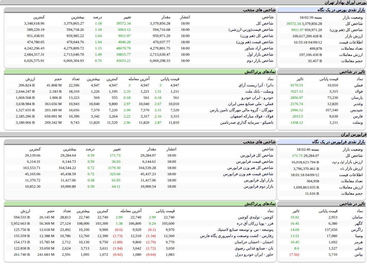 ارزش معاملات،شاخص ها و نمادهای پر تراکنش و تاثیرگذار بر شاخص در بورس ۱۲ آذر ۱۴۰۴