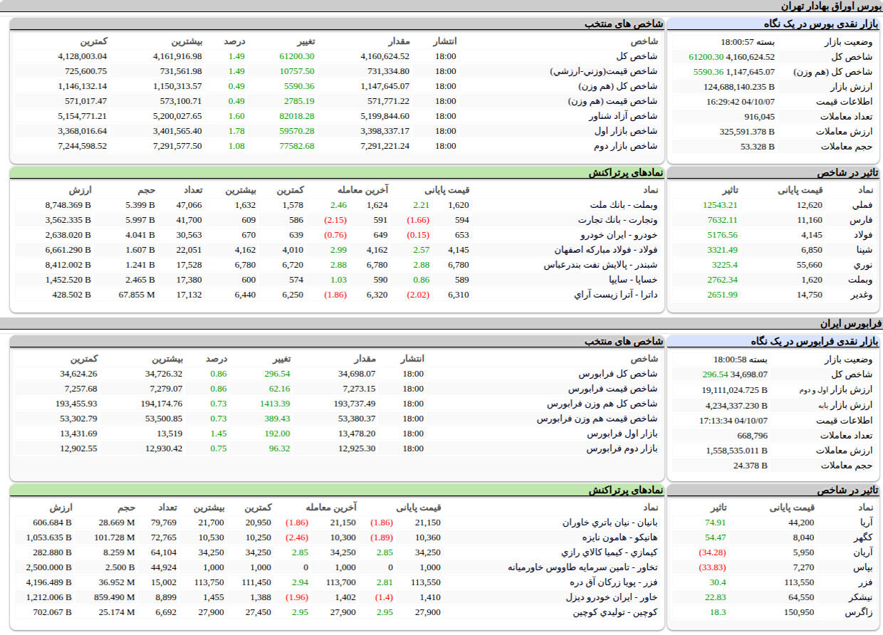 ارزش معاملات،شاخص ها و نمادهای پر تراکنش و تاثیرگذار بر شاخص در بورس ۷ دی ۱۴۰۴