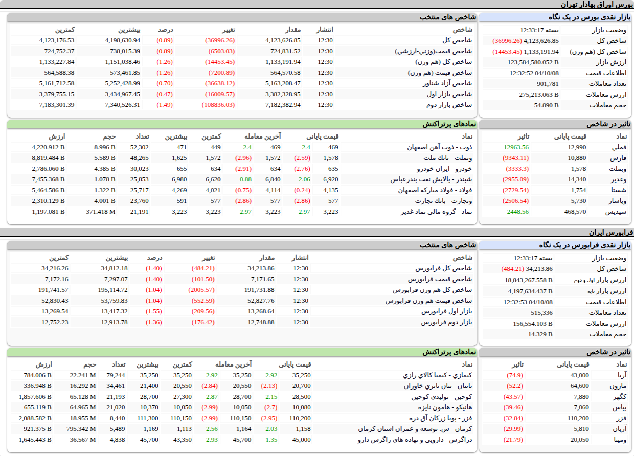 ارزش معاملات،شاخص ها و نمادهای پر تراکنش و تاثیرگذار بر شاخص در بورس ۸ دی ۱۴۰۴