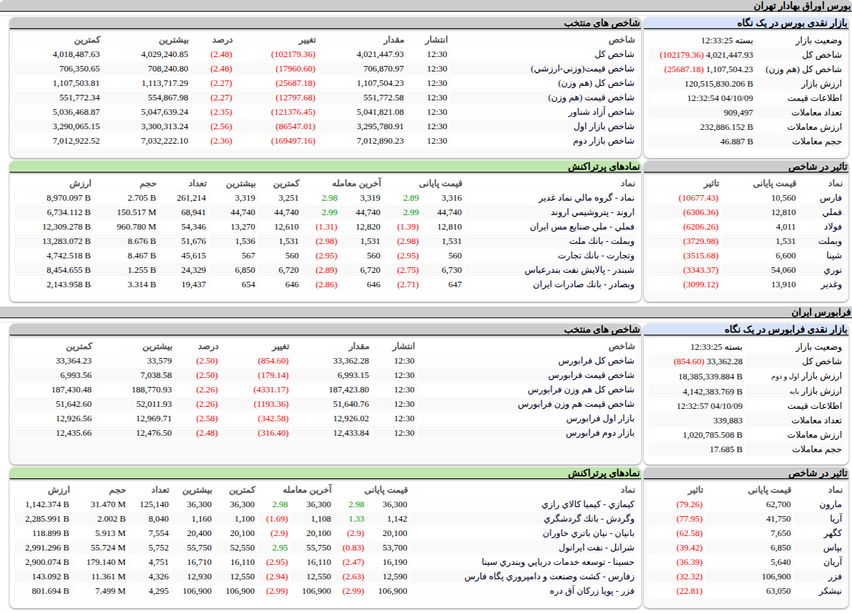ارزش معاملات،شاخص ها و نمادهای پر تراکنش و تاثیرگذار بر شاخص در بورس ۹ دی ۱۴۰۴