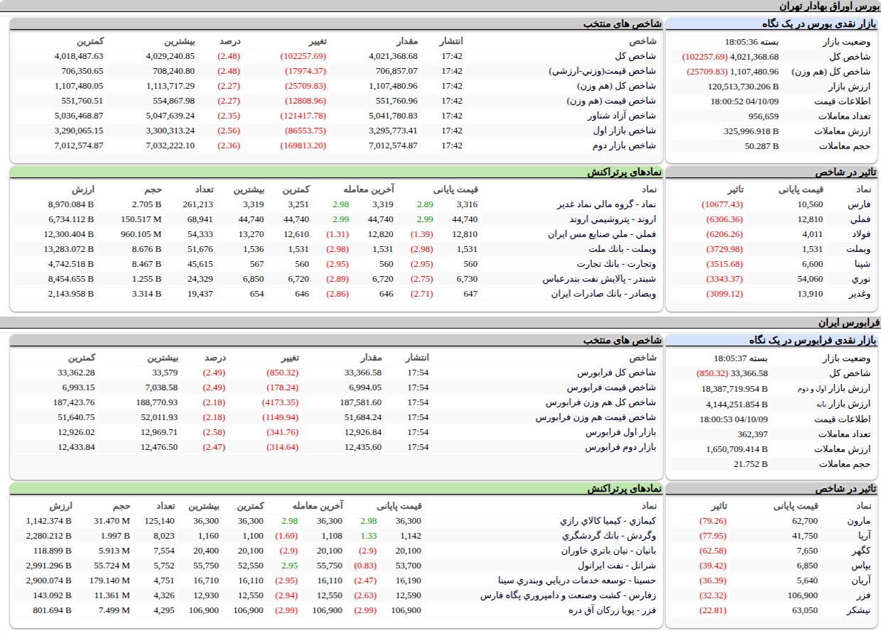 ارزش معاملات،شاخص ها و نمادهای پر تراکنش و تاثیرگذار بر شاخص در بورس ۹ دی ۱۴۰۴