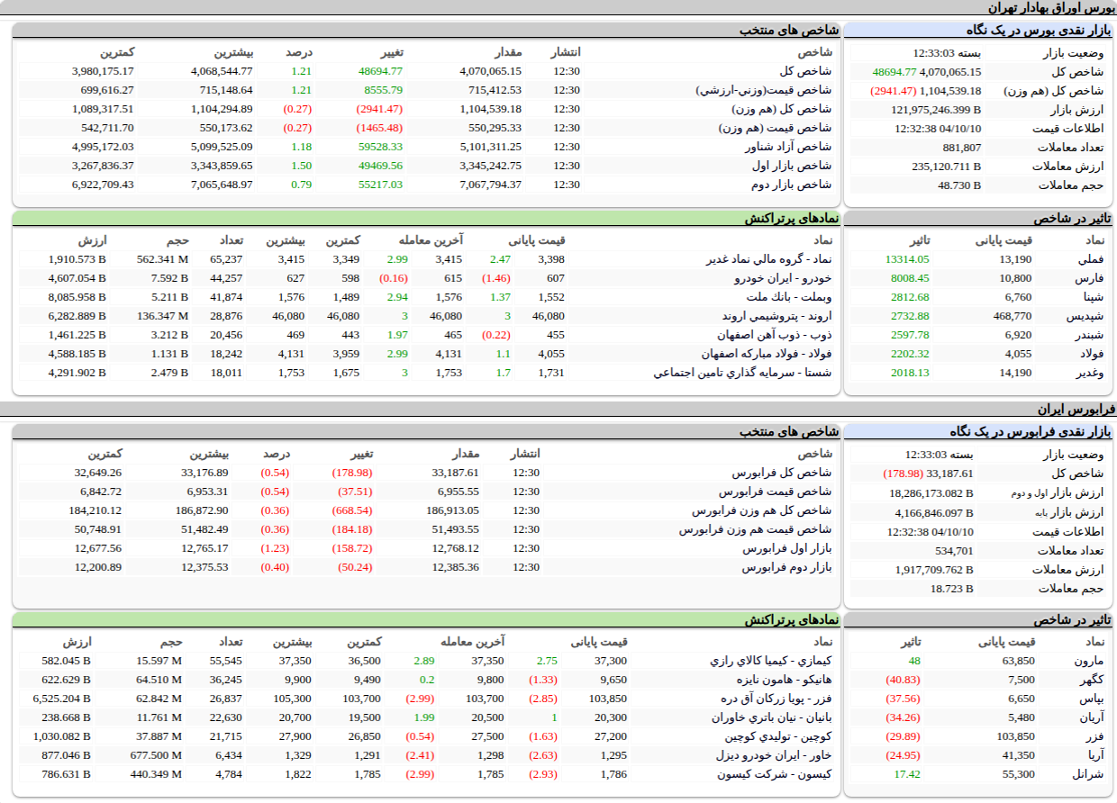 ارزش معاملات،شاخص ها و نمادهای پر تراکنش و تاثیرگذار بر شاخص در بورس ۱۰ دی ۱۴۰۴