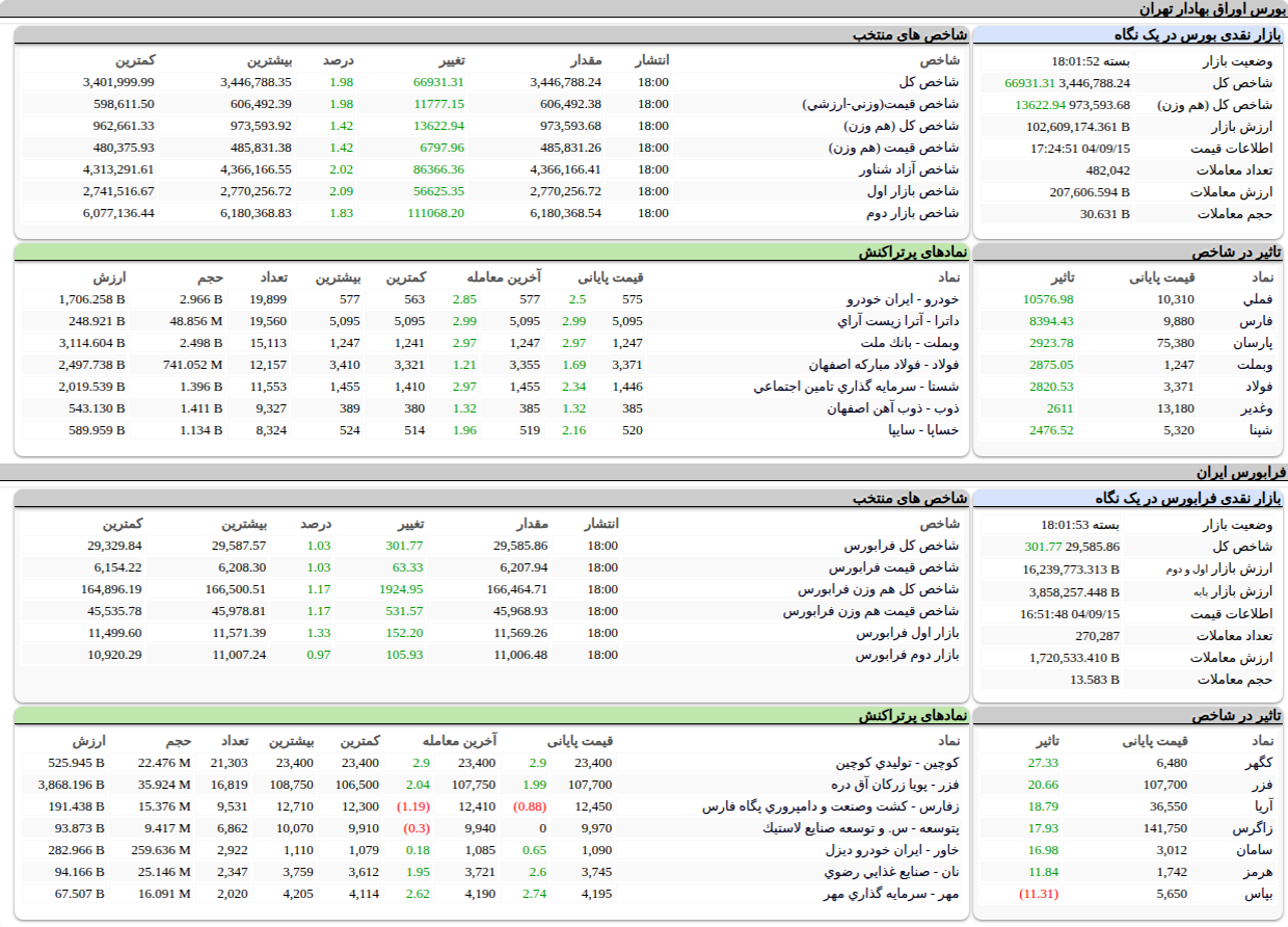 ارزش معاملات،شاخص ها و نمادهای پر تراکنش و تاثیرگذار بر شاخص در بورس ۱۵ آذر ۱۴۰۴