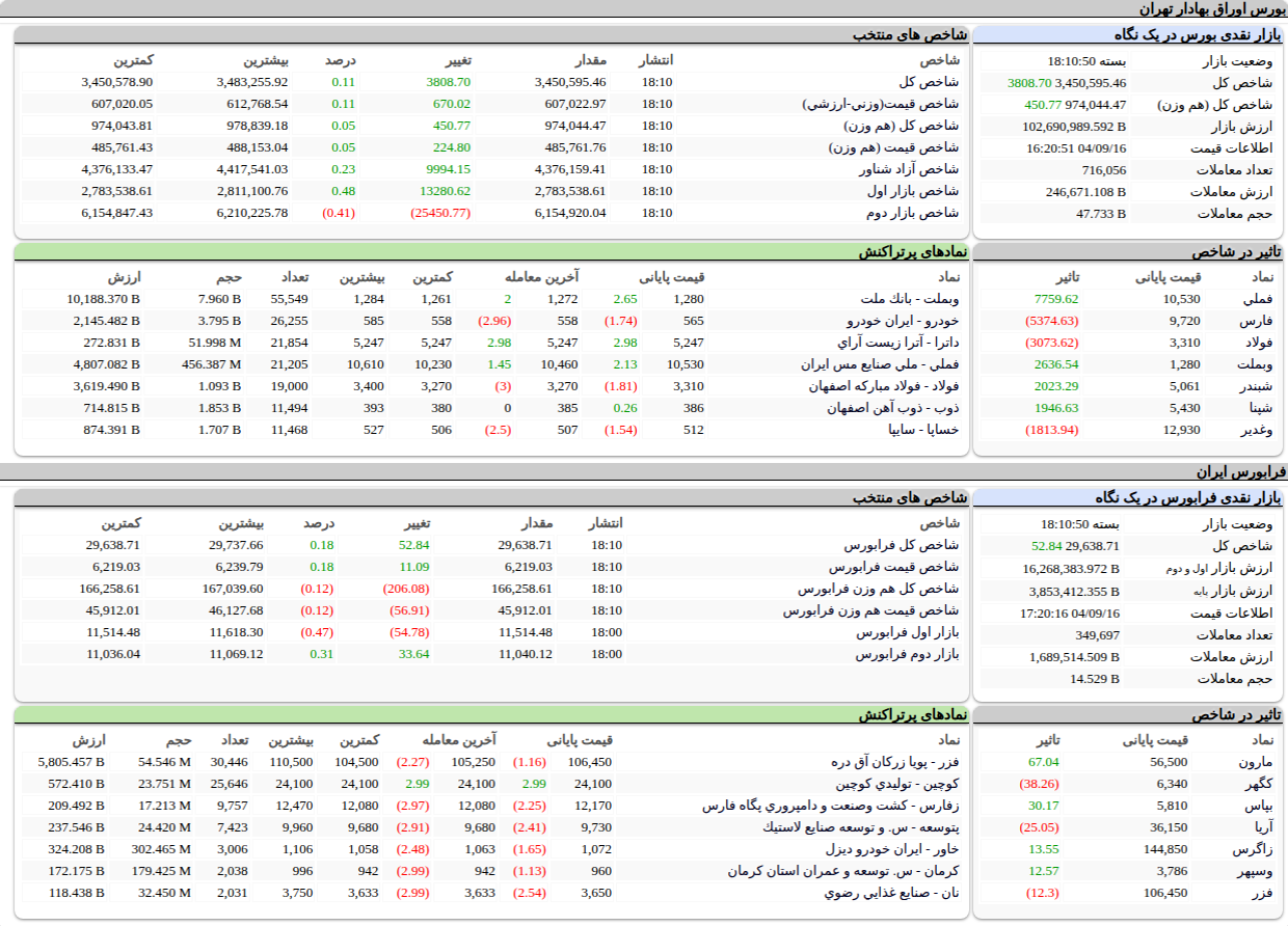 ارزش معاملات،شاخص ها و نمادهای پر تراکنش و تاثیرگذار بر شاخص در بورس ۱۶ آذر ۱۴۰۴