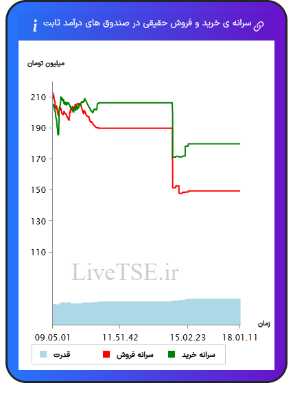 سرانه خرید و فروش حقیقی در صندوق های درآمد ثابت در ۲۹ دی ۱۴۰۴