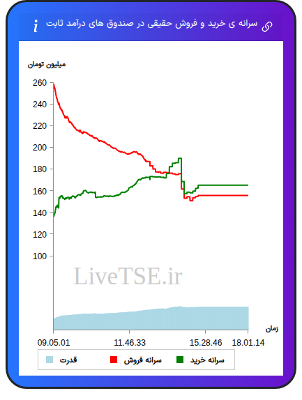 سرانه خرید و فروش حقیقی در صندوق های درآمد ثابت در ۱۴ دی ۱۴۰۴