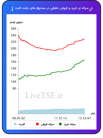 سرانه خرید و فروش حقیقی در صندوق های درآمد ثابت در ۱ بهمن ۱۴۰۴