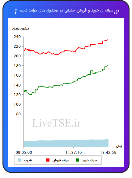 سرانه خرید و فروش حقیقی در صندوق های درآمد ثابت در ۵ بهمن ۱۴۰۴