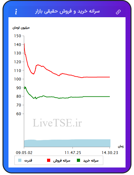 نمودار سرانه خرید و فروش حقیقی بازار در ۲۳ دی ۱۴۰۴