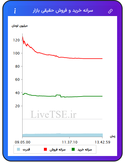نمودار سرانه خرید و فروش حقیقی بازار در ۵ بهمن ۱۴۰۴