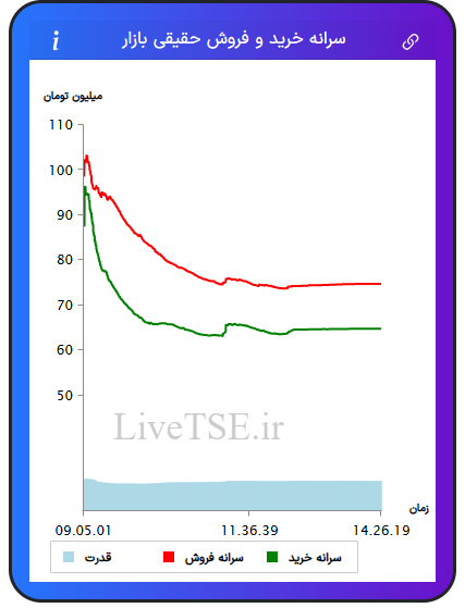 نمودار سرانه خرید و فروش حقیقی بازار در ۸ بهمن ۱۴۰۴