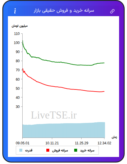 نمودار سرانه خرید و فروش حقیقی بازار در ۱۵ دی ۱۴۰۴