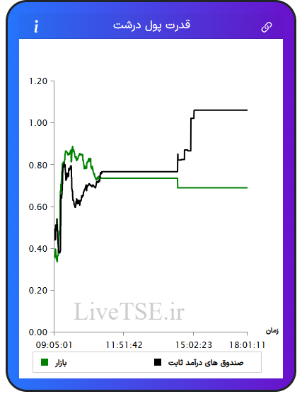نمودار قدرت پول درشت در ۲۹ دی ۱۴۰۴