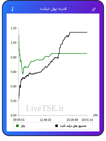 نمودار قدرت پول درشت در ۱۴ دی ۱۴۰۴