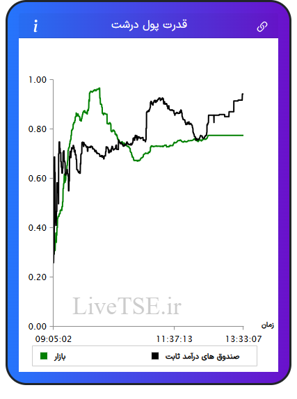 نمودار قدرت پول درشت در ۱ بهمن ۱۴۰۴
