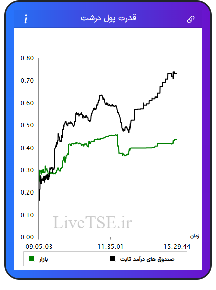نمودار قدرت پول درشت در ۶ بهمن ۱۴۰۴
