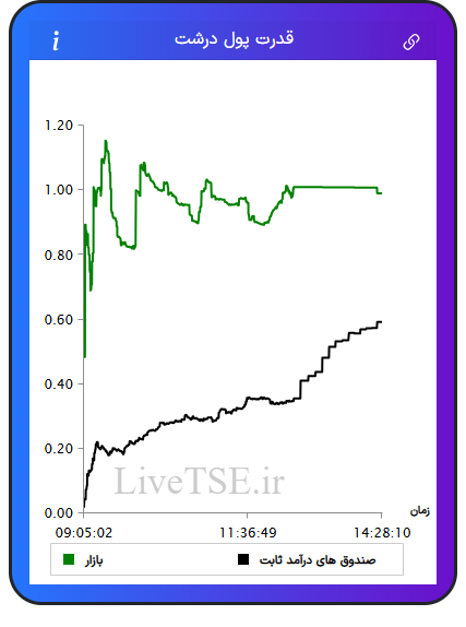 نمودار قدرت پول درشت در ۷ بهمن ۱۴۰۴