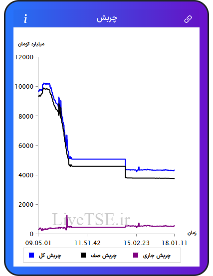 نمودار چربش در ۲۹ دی ۱۴۰۴