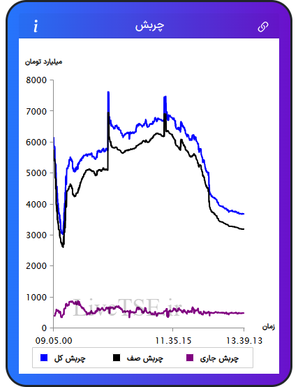 نمودار چربش در ۳۰ دی ۱۴۰۴