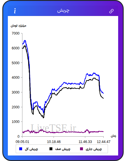 نمودار چربش در ۱۴ دی ۱۴۰۴