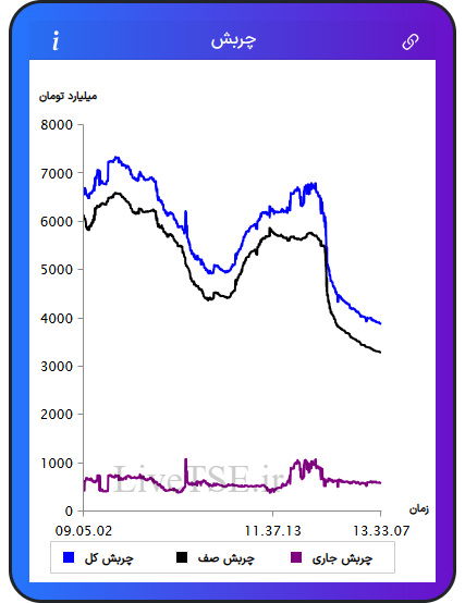 نمودار چربش در ۱ بهمن ۱۴۰۴