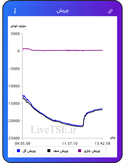 نمودار چربش در ۵ بهمن ۱۴۰۴
