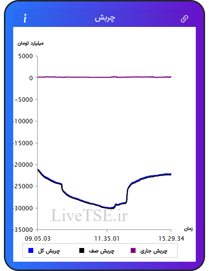 نمودار چربش در ۶ بهمن ۱۴۰۴