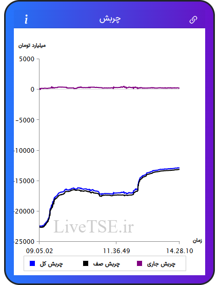 نمودار چربش در ۷ بهمن ۱۴۰۴