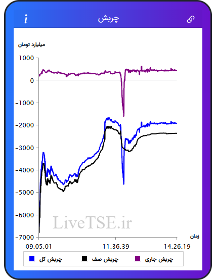 نمودار چربش در ۸ بهمن ۱۴۰۴