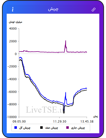 نمودار چربش در ۱۱ بهمن ۱۴۰۴
