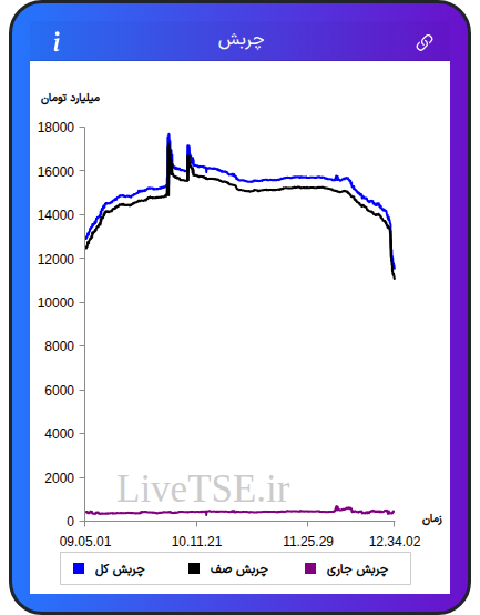 نمودار چربش در ۱۵ دی ۱۴۰۴