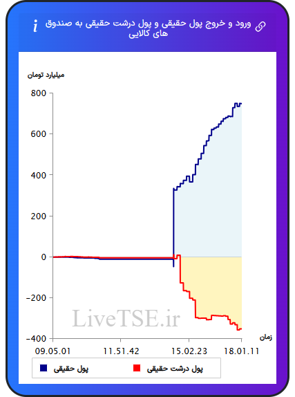 ورود و خروج پول درشت حقیقی به صندوق های کالایی ۲۹ دی ۱۴۰۴