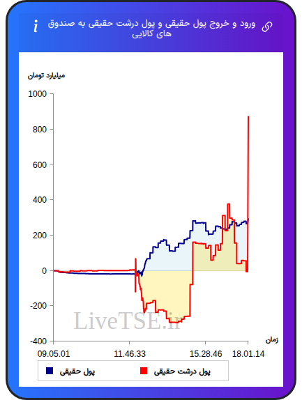 ورود و خروج پول درشت حقیقی به صندوق های کالایی ۱۴ دی ۱۴۰۴