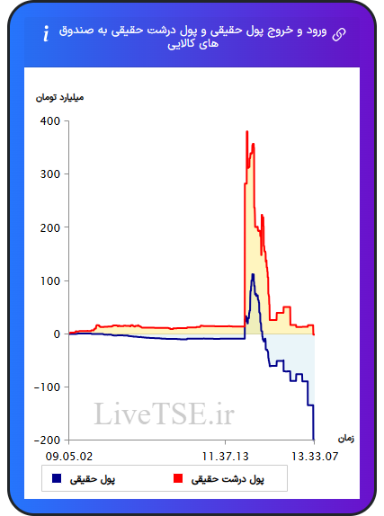 ورود و خروج پول درشت حقیقی به صندوق های کالایی ۱ بهمن ۱۴۰۴